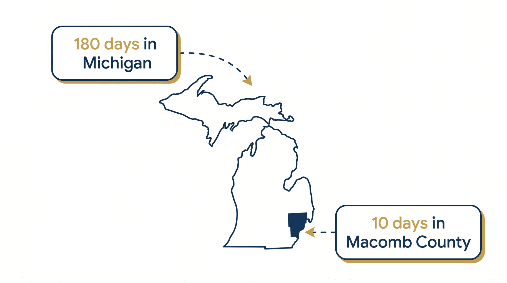 Michigan divorce residency requirements infographic