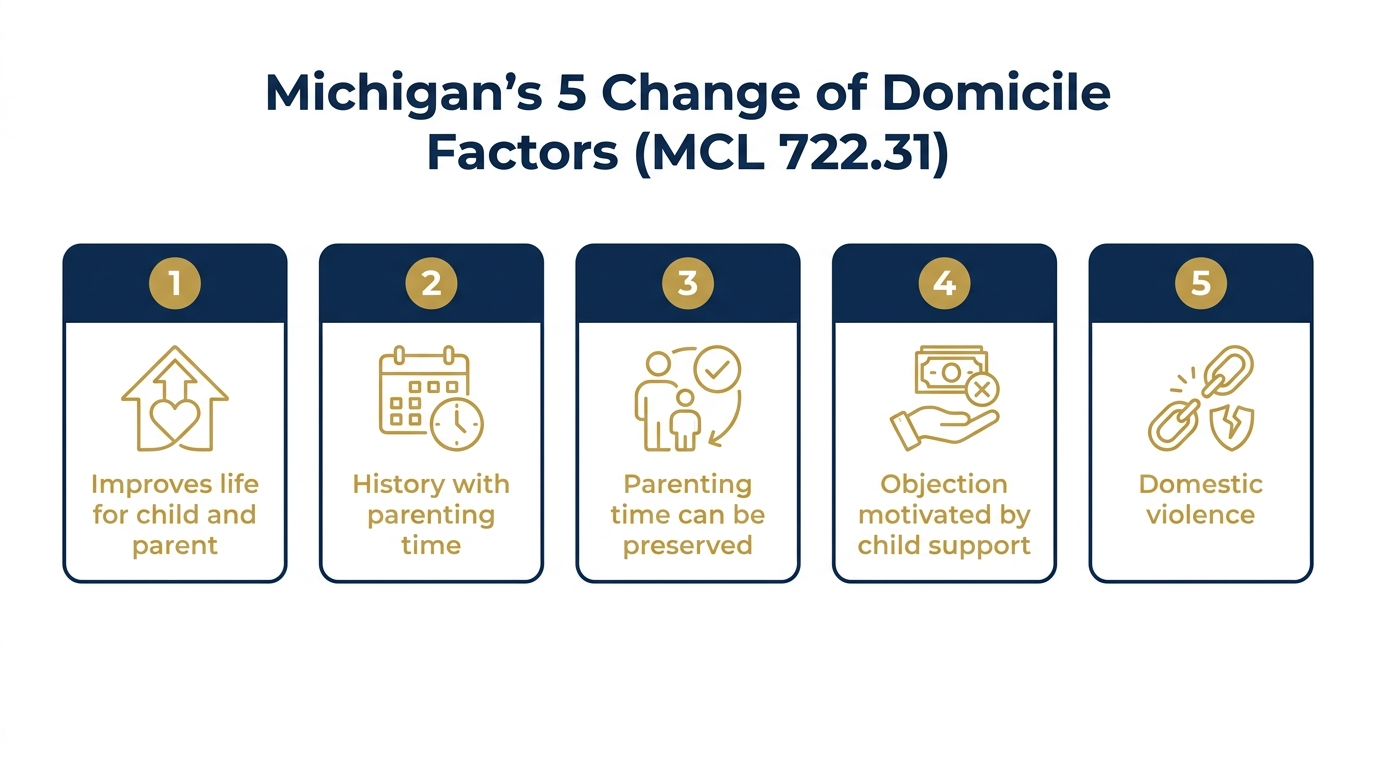 Infographic of Michigan's five change of domicile factors