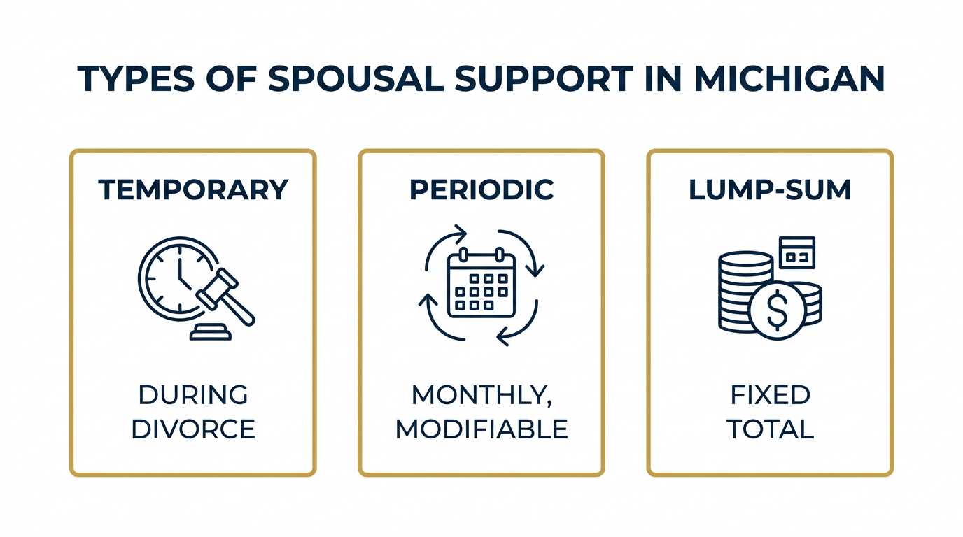Infographic of the types of spousal support in Michigan