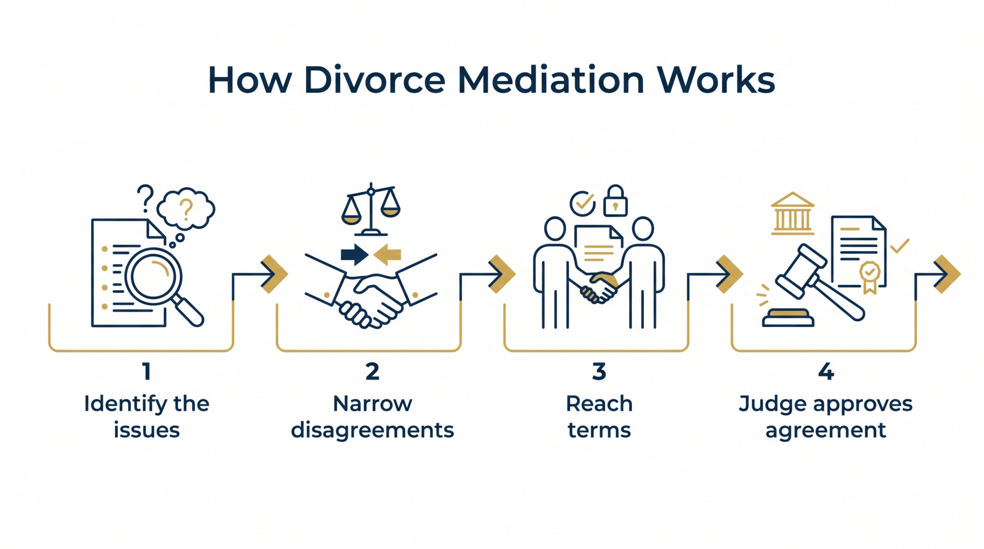 Infographic of the divorce mediation process steps