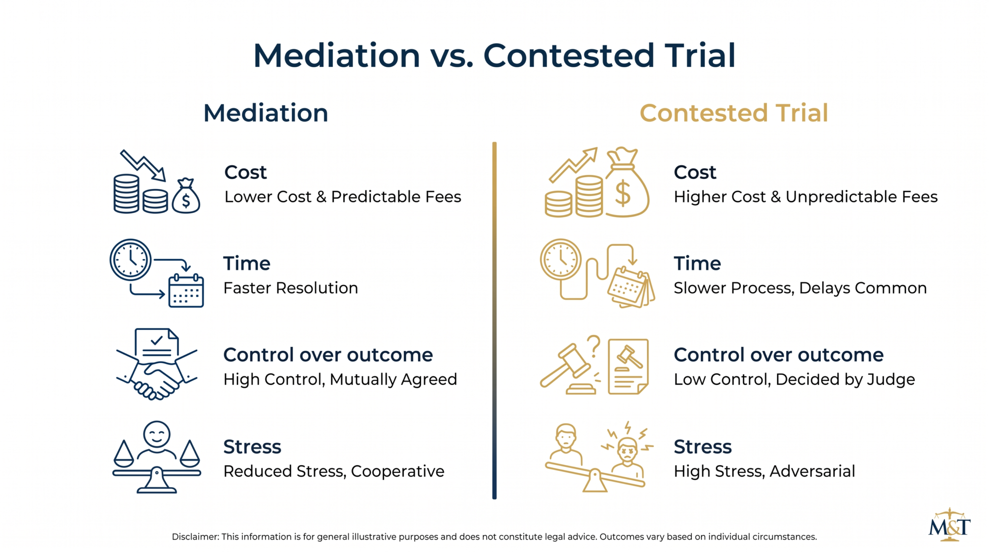 Infographic comparing divorce mediation and a contested trial