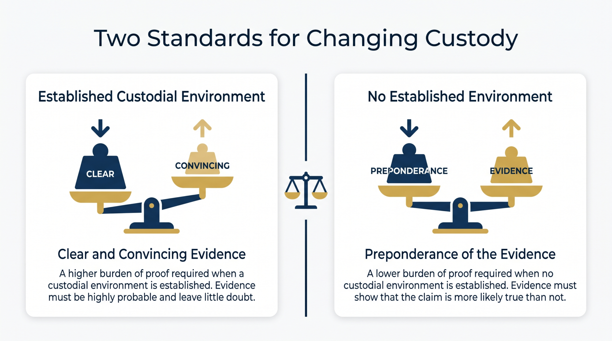Infographic of Michigan custody modification standards of proof