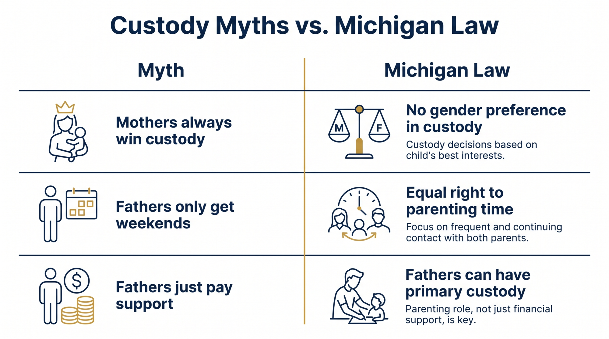 Infographic of fathers' custody myths versus Michigan law