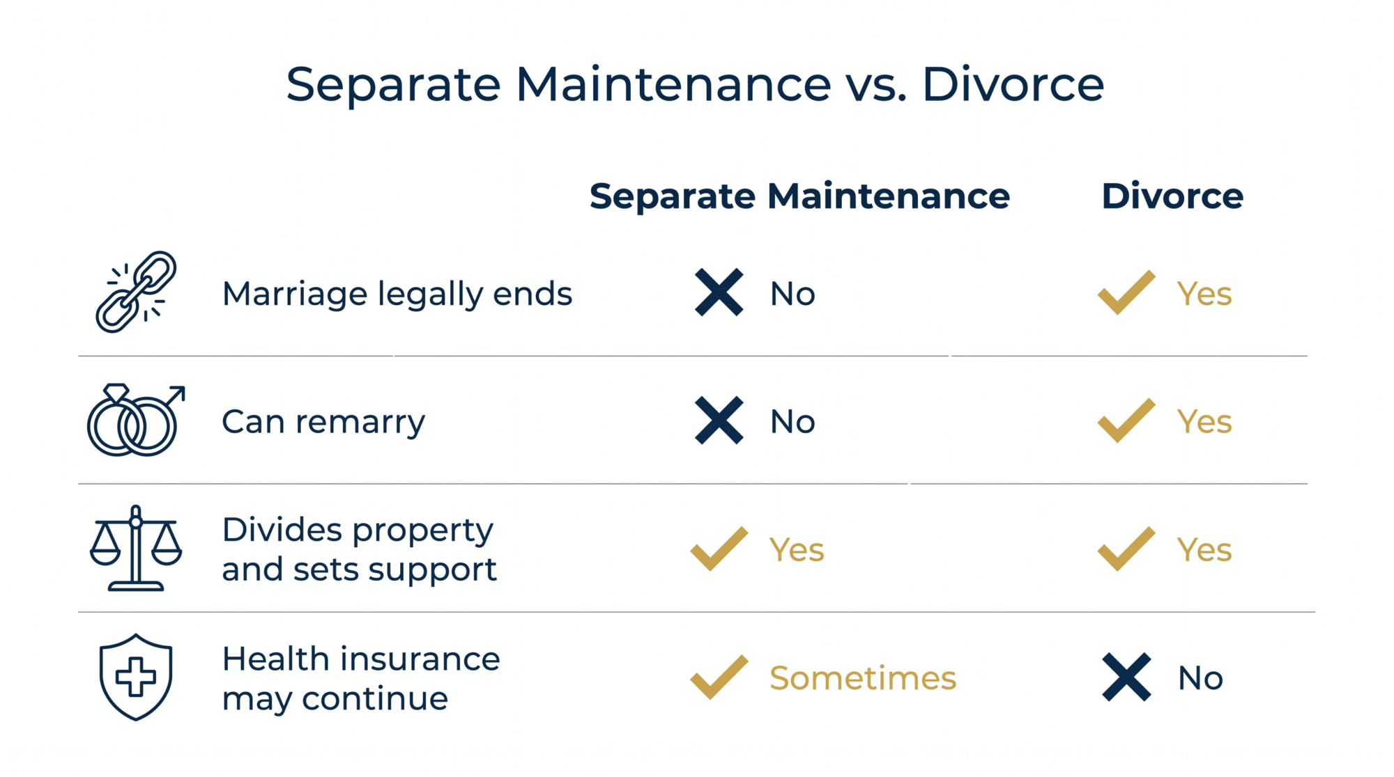 Infographic comparing separate maintenance and divorce in Michigan